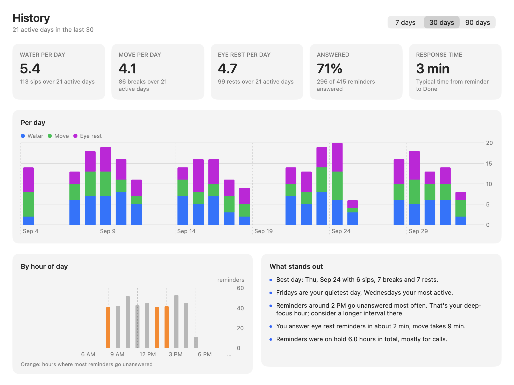 Sipbreak History window showing the last 30 days: daily averages, a per-day chart, reminders by hour and written insights