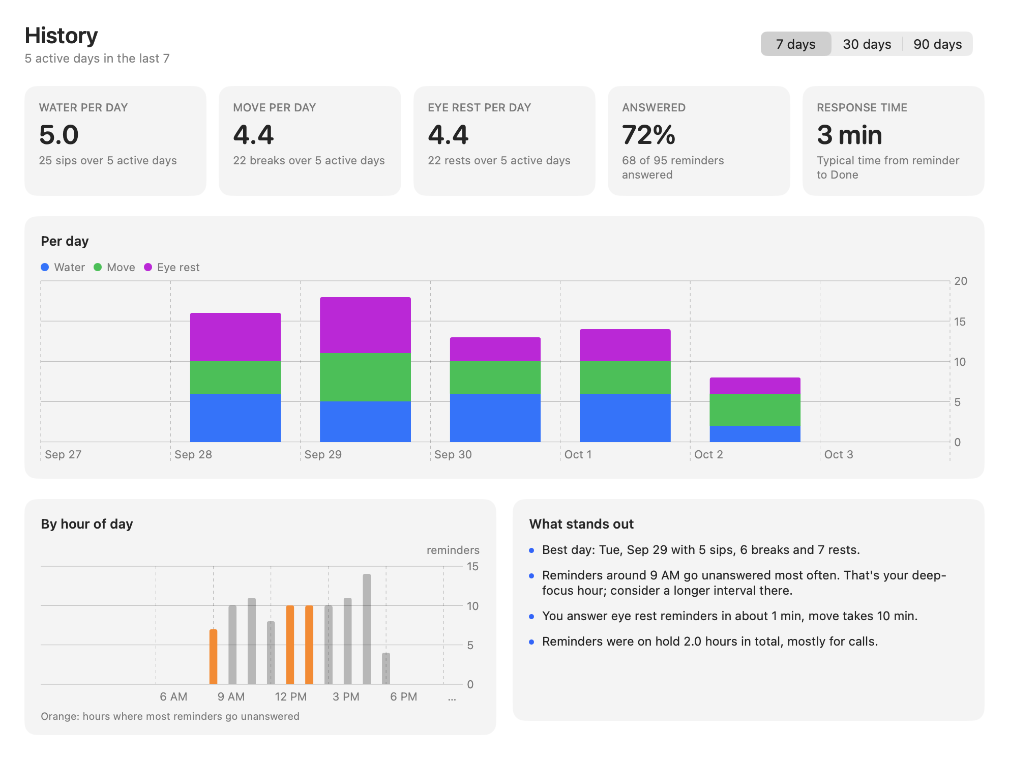 Sipbreak History window showing the last 7 days: daily averages, a per-day chart, reminders by hour and written insights