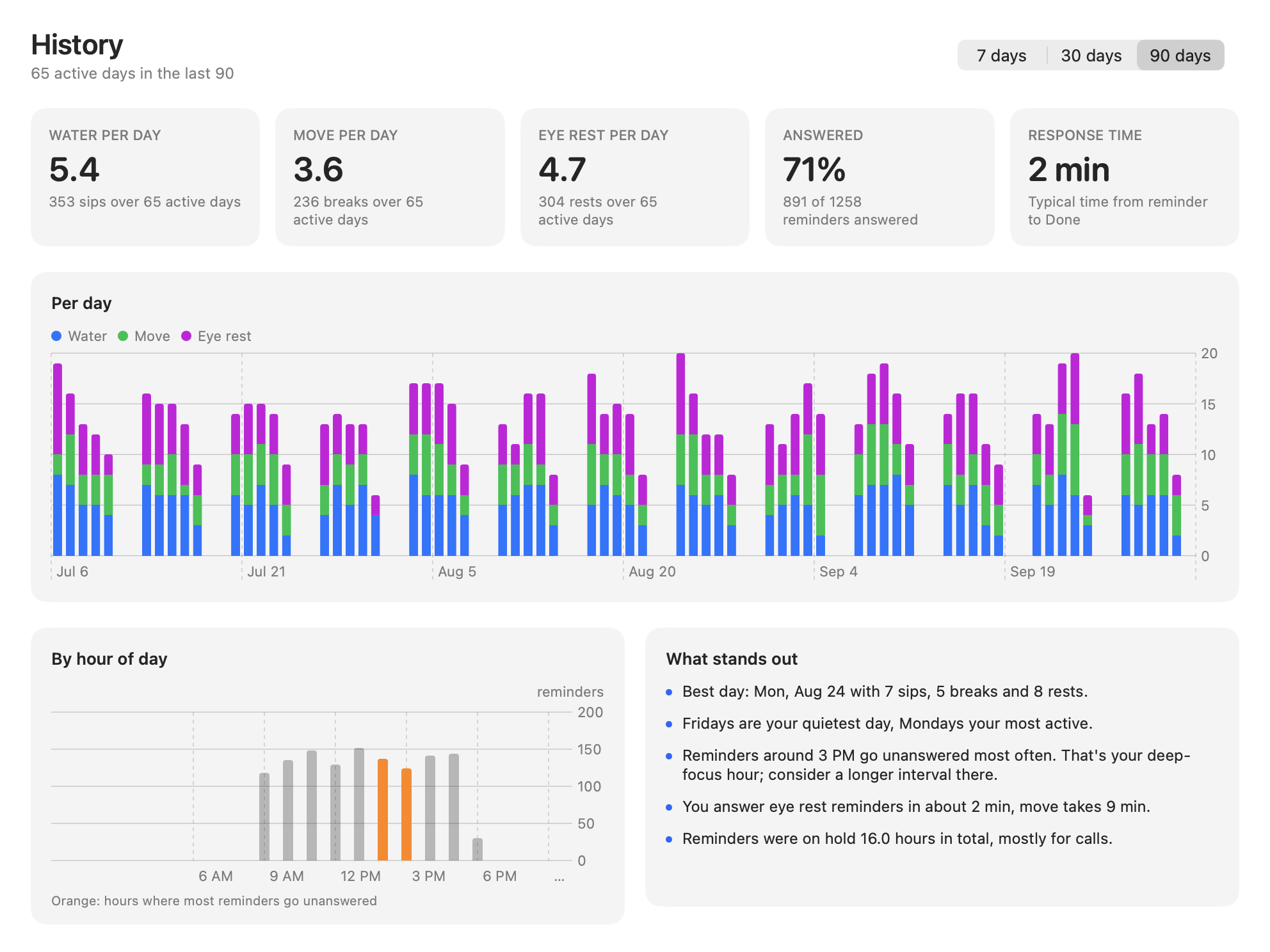 Sipbreak History window showing the last 90 days: daily averages, a per-day chart, reminders by hour and written insights